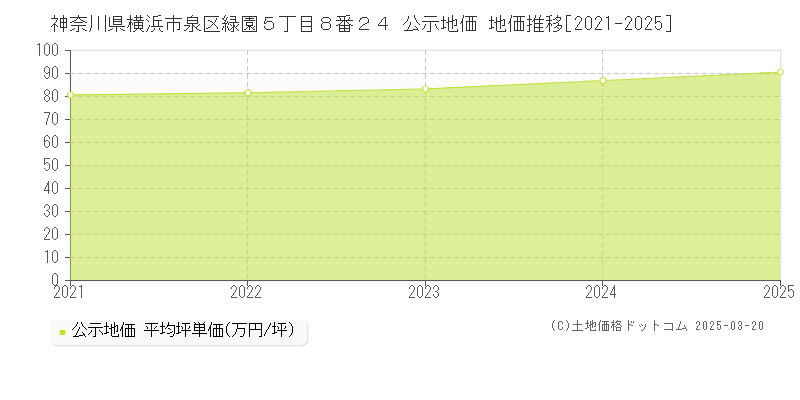 神奈川県横浜市泉区緑園５丁目８番２４ 公示地価 地価推移[2021-2025]