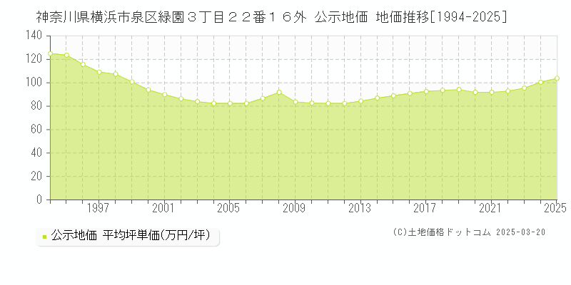 神奈川県横浜市泉区緑園３丁目２２番１６外 公示地価 地価推移[1994-2025]
