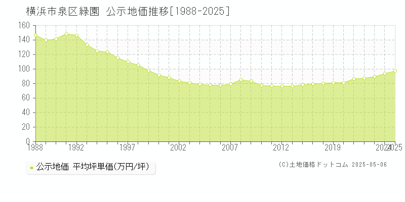 緑園(横浜市泉区)の公示地価推移グラフ(坪単価)[1988-2025年]