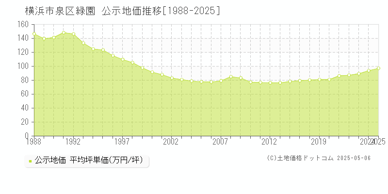 横浜市泉区緑園の地価公示推移グラフ 