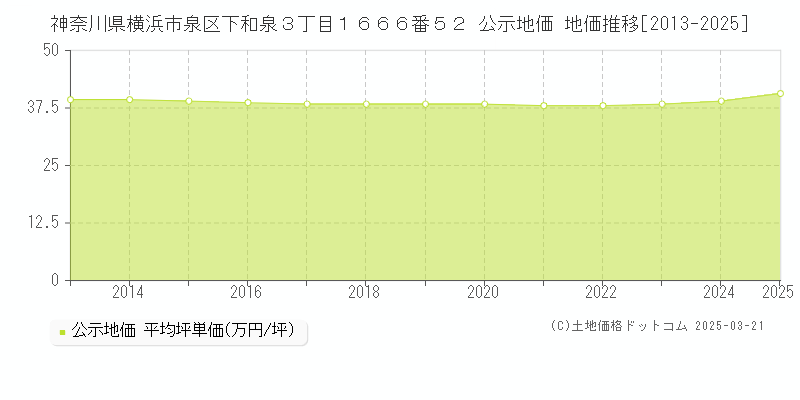 神奈川県横浜市泉区下和泉３丁目１６６６番５２ 公示地価 地価推移[2013-2025]