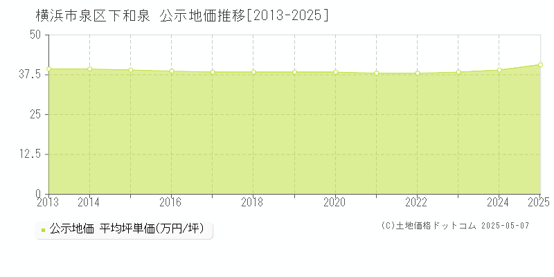 下和泉(横浜市泉区)の公示地価推移グラフ(坪単価)[2013-2025年]