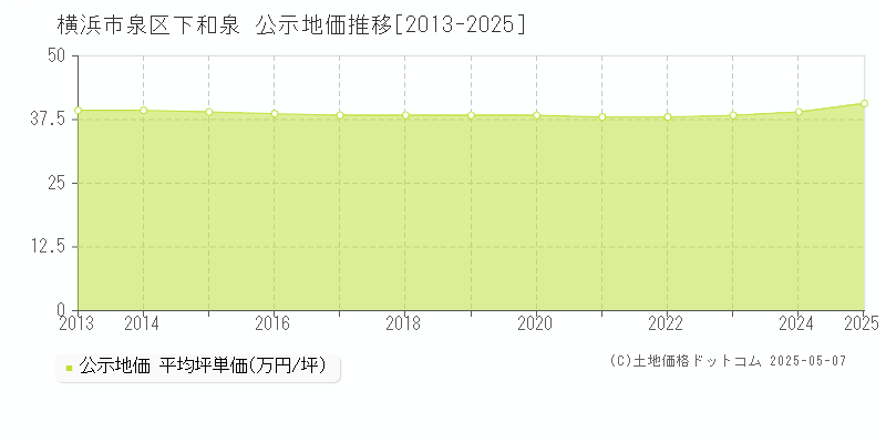 横浜市泉区下和泉の地価公示推移グラフ 