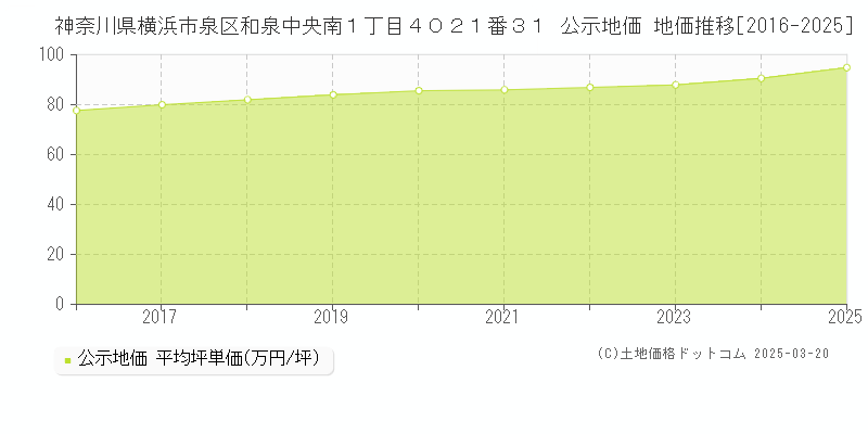 神奈川県横浜市泉区和泉中央南１丁目４０２１番３１ 公示地価 地価推移[2016-2025]
