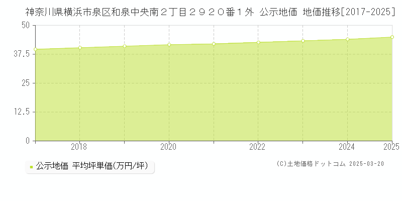 神奈川県横浜市泉区和泉中央南２丁目２９２０番１外 公示地価 地価推移[2017-2025]