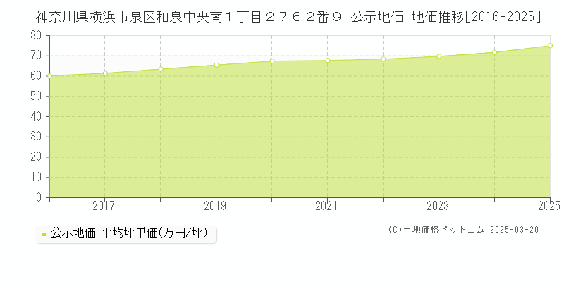 神奈川県横浜市泉区和泉中央南１丁目２７６２番９ 公示地価 地価推移[2016-2025]