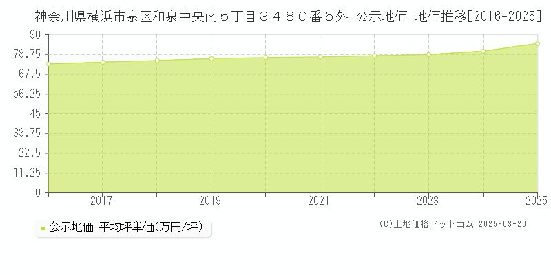神奈川県横浜市泉区和泉中央南５丁目３４８０番５外 公示地価 地価推移[2016-2025]