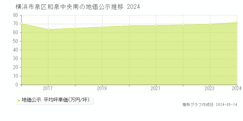 横浜市泉区和泉中央南の地価公示推移グラフ 