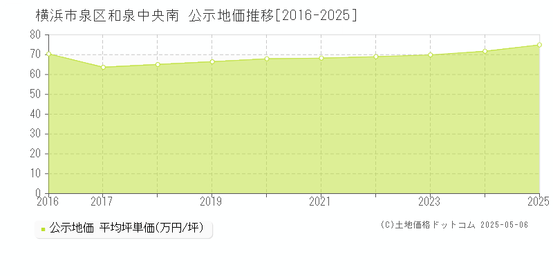 和泉中央南(横浜市泉区)の公示地価推移グラフ(坪単価)[2016-2025年]