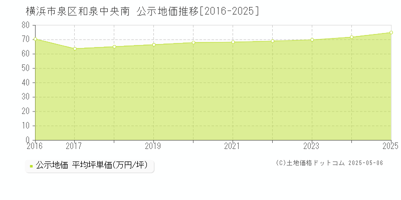 横浜市泉区和泉中央南の地価公示推移グラフ 