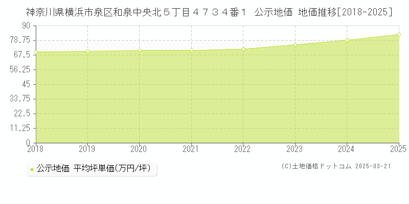 神奈川県横浜市泉区和泉中央北５丁目４７３４番１ 公示地価 地価推移[2018-2025]