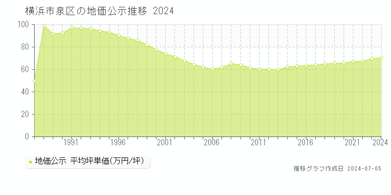 横浜市泉区の地価公示推移グラフ 