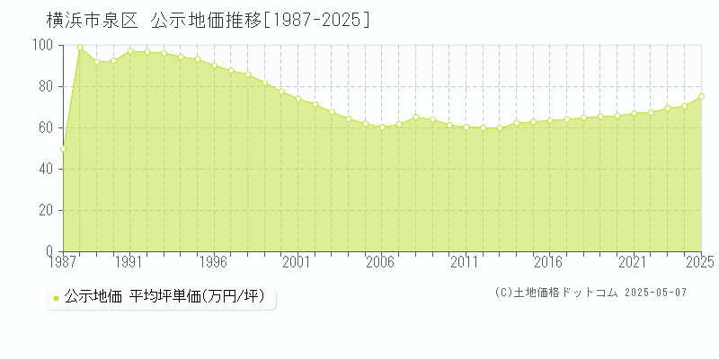 横浜市泉区(神奈川県)の公示地価推移グラフ(坪単価)[1987-2025年]