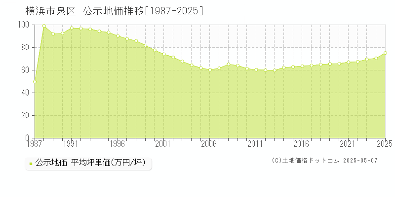 横浜市泉区全域の地価公示推移グラフ 