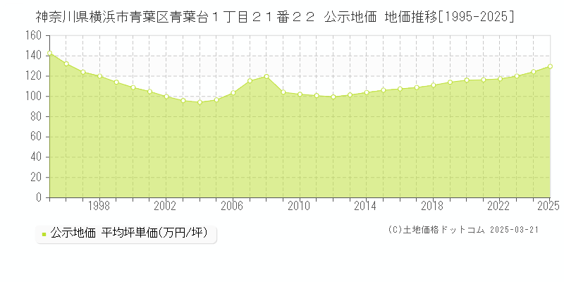 神奈川県横浜市青葉区青葉台１丁目２１番２２ 公示地価 地価推移[1995-2025]
