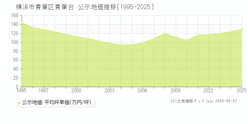 青葉台(横浜市青葉区)の公示地価推移グラフ(坪単価)[1995-2025年]