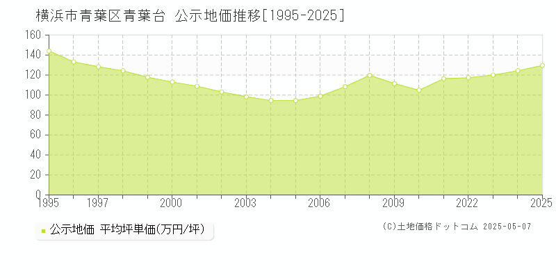 横浜市青葉区青葉台の地価公示推移グラフ 