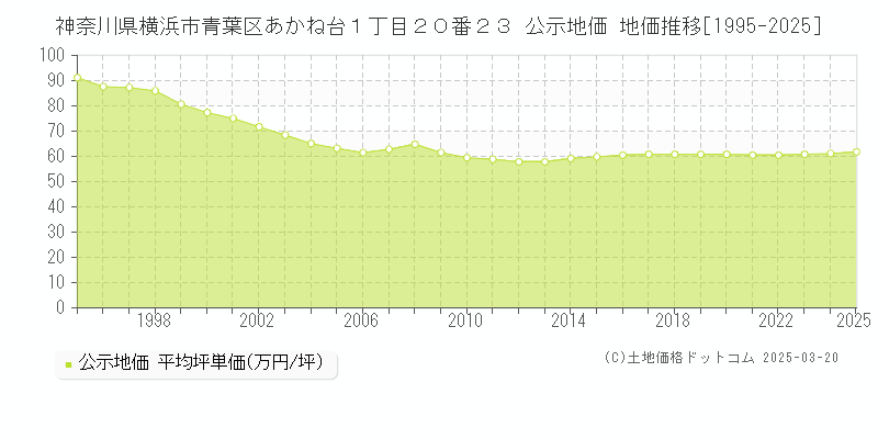 神奈川県横浜市青葉区あかね台１丁目２０番２３ 公示地価 地価推移[1995-2025]
