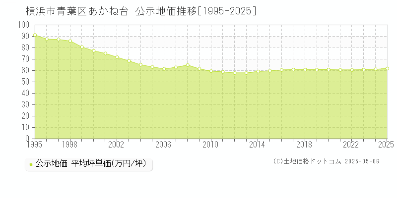 あかね台(横浜市青葉区)の公示地価推移グラフ(坪単価)[1995-2025年]