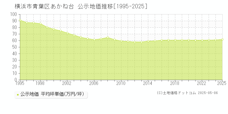 横浜市青葉区あかね台の地価公示推移グラフ 