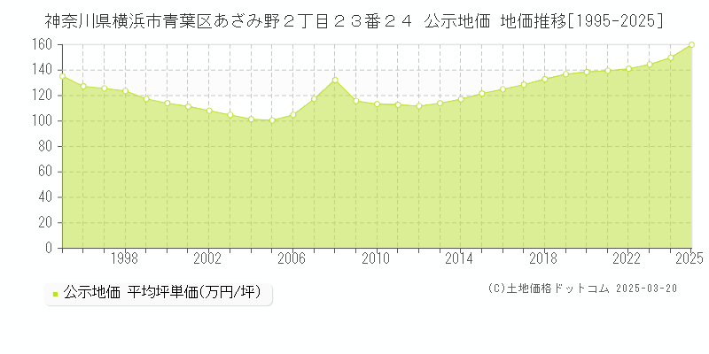 神奈川県横浜市青葉区あざみ野２丁目２３番２４ 公示地価 地価推移[1995-2025]
