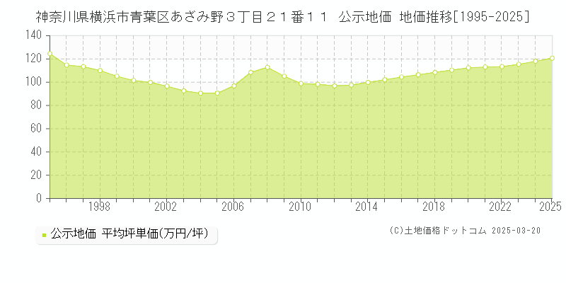 神奈川県横浜市青葉区あざみ野３丁目２１番１１ 公示地価 地価推移[1995-2025]