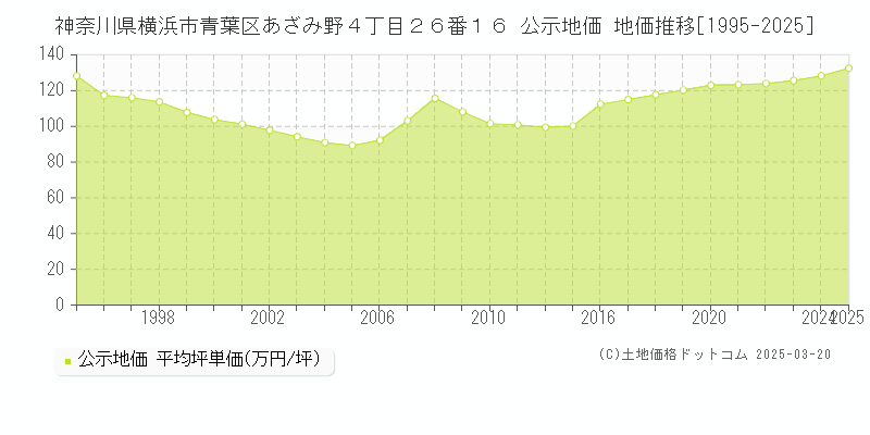 神奈川県横浜市青葉区あざみ野４丁目２６番１６ 公示地価 地価推移[1995-2025]