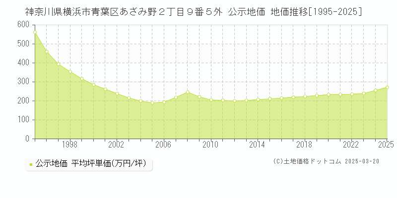 神奈川県横浜市青葉区あざみ野２丁目９番５外 公示地価 地価推移[1995-2025]