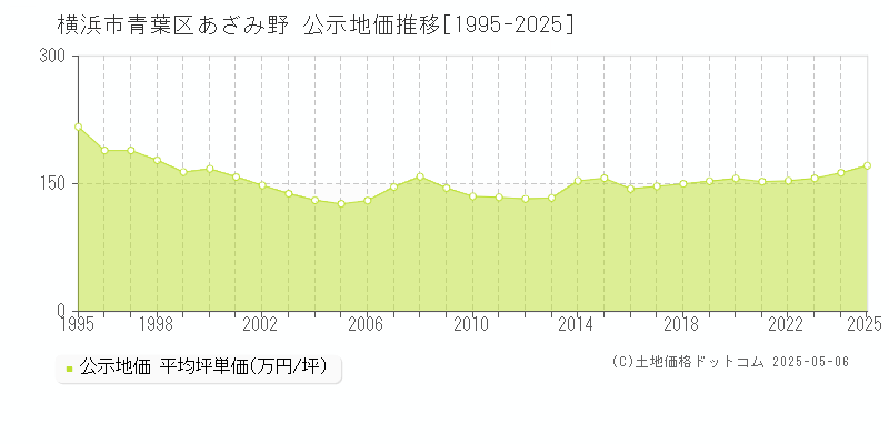 あざみ野(横浜市青葉区)の公示地価推移グラフ(坪単価)[1995-2025年]