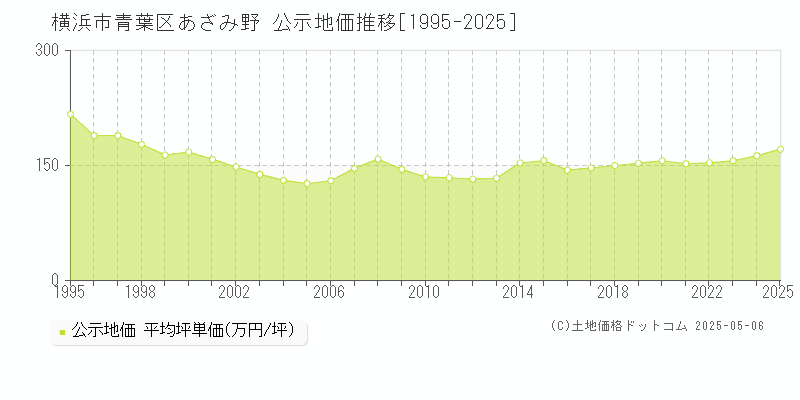 横浜市青葉区あざみ野の地価公示推移グラフ 