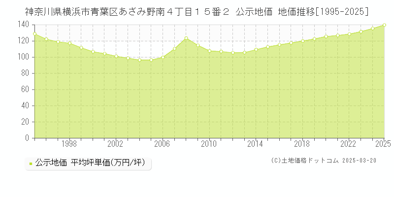 神奈川県横浜市青葉区あざみ野南４丁目１５番２ 公示地価 地価推移[1995-2025]