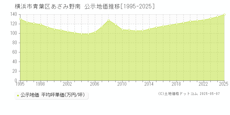 あざみ野南(横浜市青葉区)の公示地価推移グラフ(坪単価)[1995-2025年]