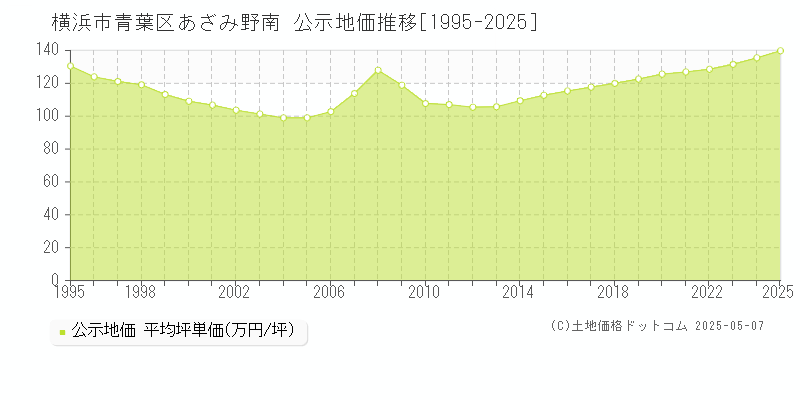 横浜市青葉区あざみ野南の地価公示推移グラフ 