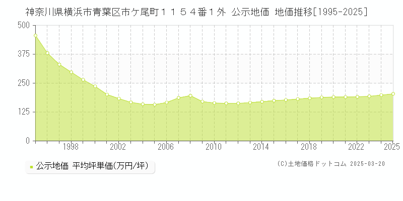 神奈川県横浜市青葉区市ケ尾町１１５４番１外 公示地価 地価推移[1995-2025]