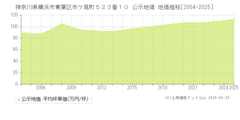 神奈川県横浜市青葉区市ケ尾町５２３番１０ 公示地価 地価推移[2004-2025]