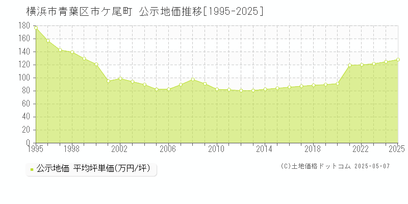 市ケ尾町(横浜市青葉区)の公示地価推移グラフ(坪単価)[1995-2025年]