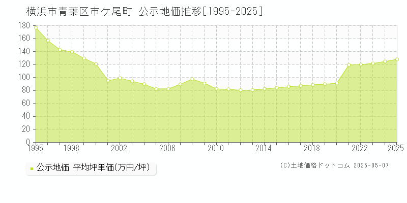 横浜市青葉区市ケ尾町の地価公示推移グラフ 