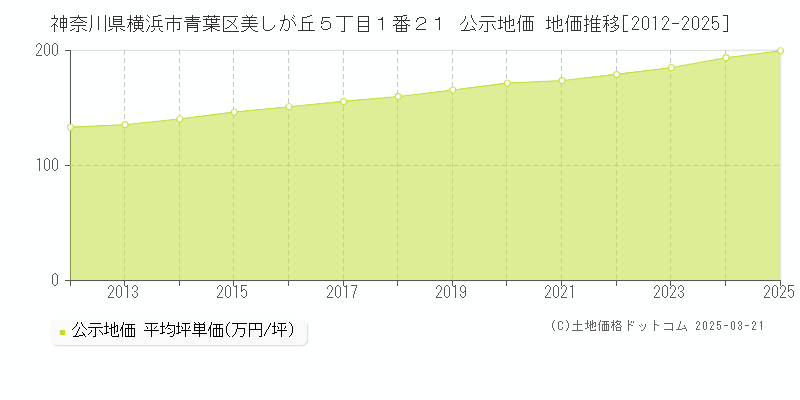 神奈川県横浜市青葉区美しが丘５丁目１番２１ 公示地価 地価推移[2012-2025]