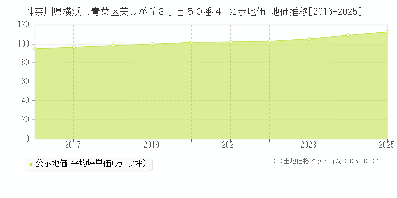 神奈川県横浜市青葉区美しが丘３丁目５０番４ 公示地価 地価推移[2016-2025]