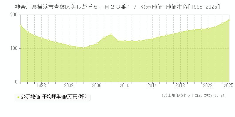 神奈川県横浜市青葉区美しが丘５丁目２３番１７ 公示地価 地価推移[1995-2025]