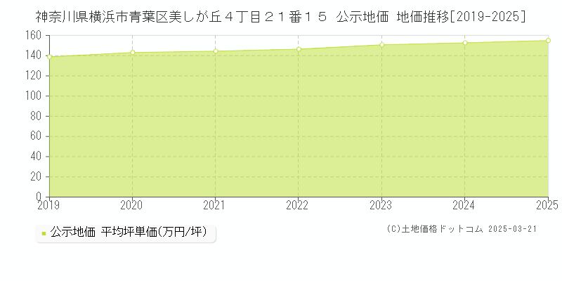 神奈川県横浜市青葉区美しが丘４丁目２１番１５ 公示地価 地価推移[2019-2025]