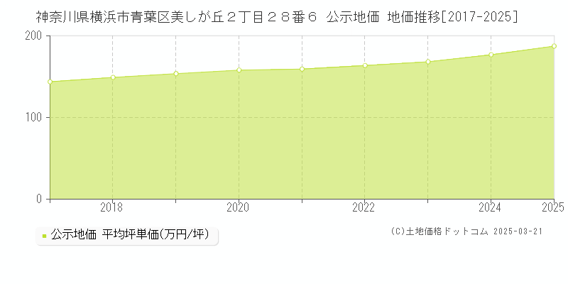 神奈川県横浜市青葉区美しが丘２丁目２８番６ 公示地価 地価推移[2017-2025]
