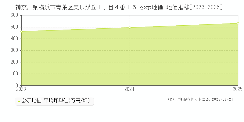 神奈川県横浜市青葉区美しが丘１丁目４番１６ 公示地価 地価推移[2023-2025]