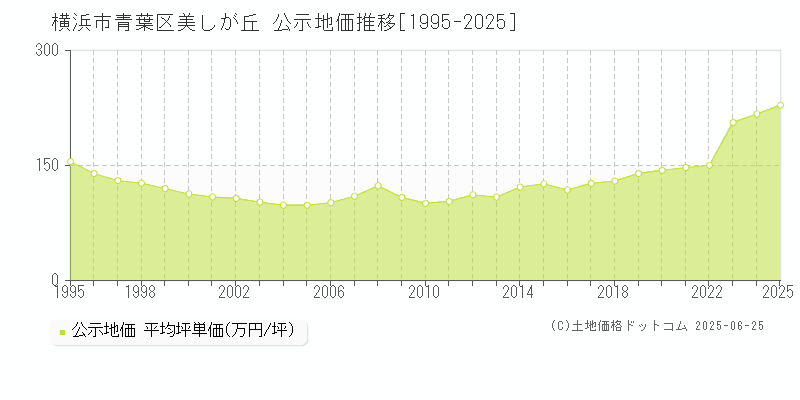 美しが丘(横浜市青葉区)の公示地価推移グラフ(坪単価)[1995-2025年]