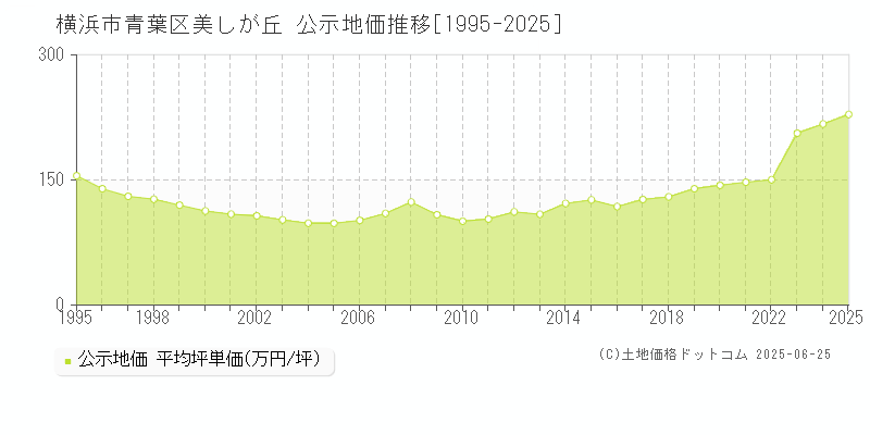 横浜市青葉区美しが丘の地価公示推移グラフ 