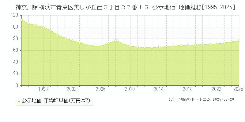 神奈川県横浜市青葉区美しが丘西３丁目３７番１３ 公示地価 地価推移[1995-2025]