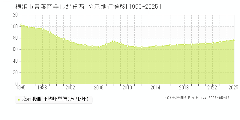 美しが丘西(横浜市青葉区)の公示地価推移グラフ(坪単価)[1995-2025年]