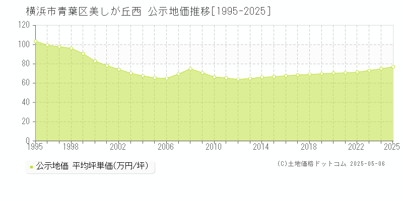 横浜市青葉区美しが丘西の地価公示推移グラフ 