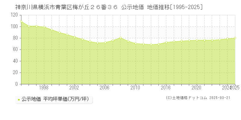 神奈川県横浜市青葉区梅が丘２６番３６ 公示地価 地価推移[1995-2025]