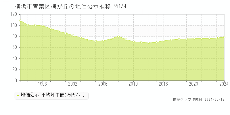 横浜市青葉区梅が丘の地価公示推移グラフ 